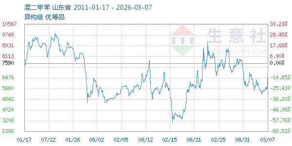 混二甲苯走势图