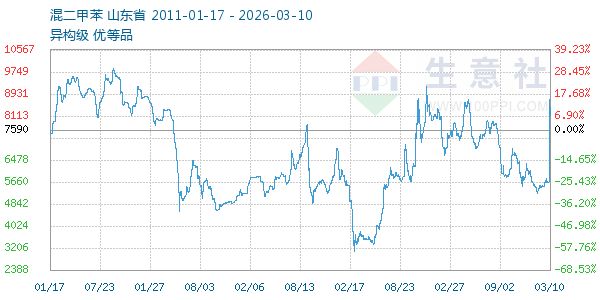 混二甲苯走势图