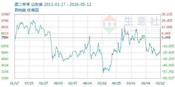 混二甲苯走势图