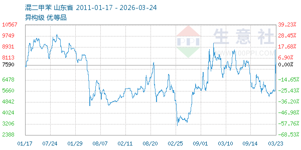 混二甲苯走势图