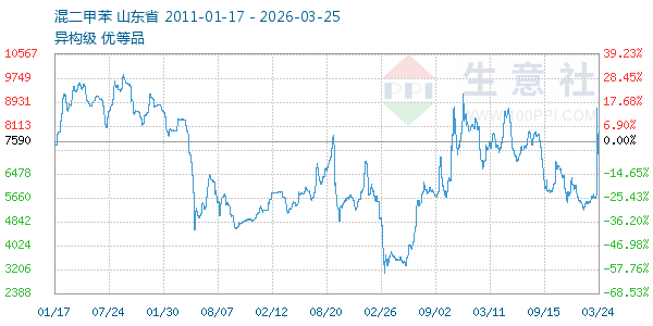 混二甲苯走势图