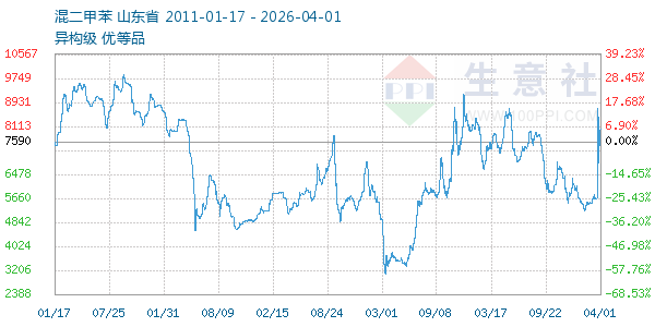 混二甲苯走势图