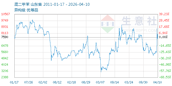 混二甲苯走势图