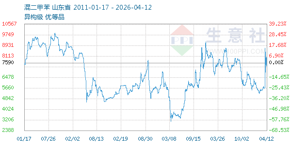混二甲苯走势图