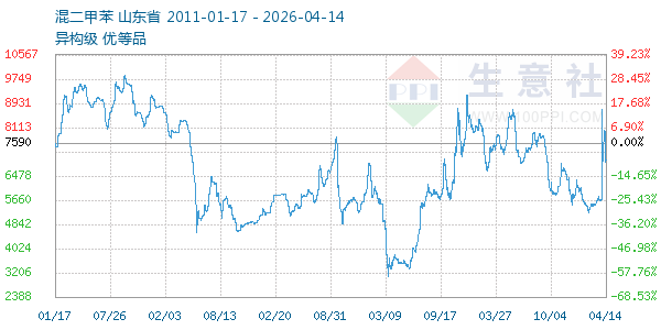 混二甲苯走势图