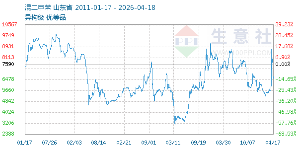 混二甲苯走势图