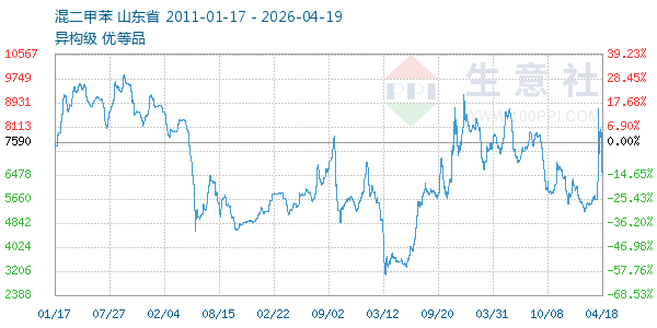 混二甲苯走势图