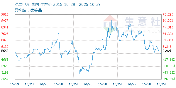 混二甲苯走势图