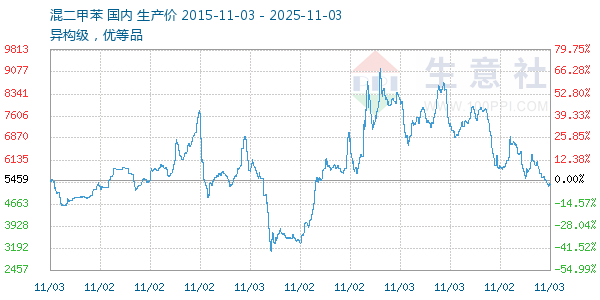 混二甲苯走势图