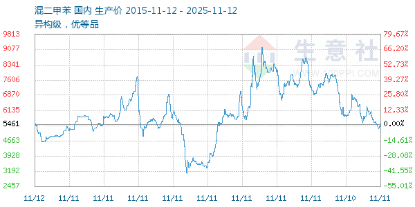 混二甲苯走势图