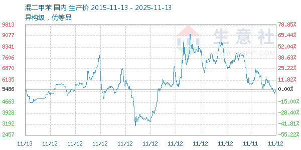 混二甲苯走势图