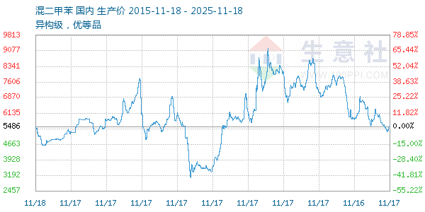 混二甲苯走势图