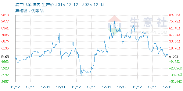 混二甲苯走势图