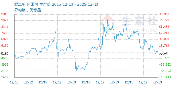 混二甲苯走势图