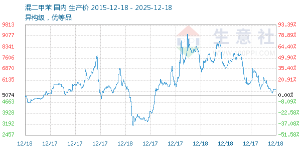 混二甲苯走势图