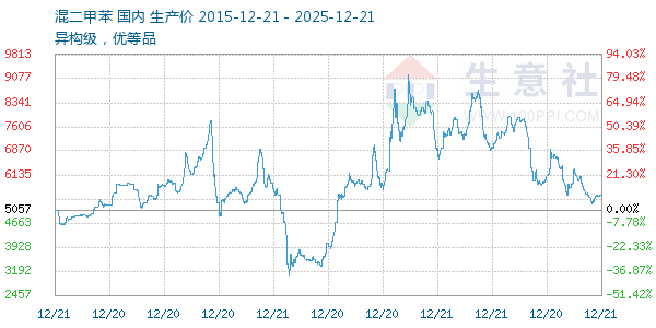 混二甲苯走势图