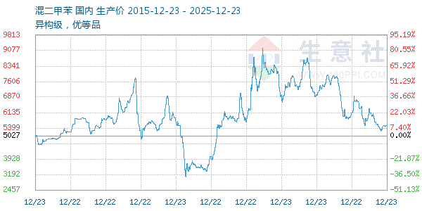 混二甲苯走势图
