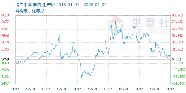 混二甲苯走势图