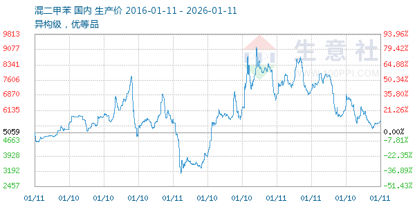 混二甲苯走势图