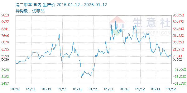 混二甲苯走势图