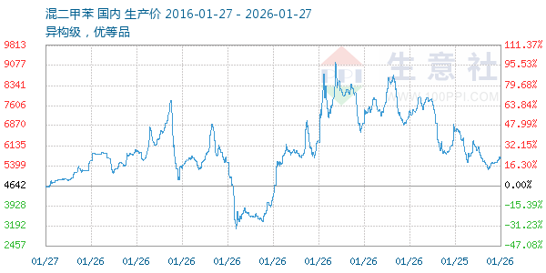 混二甲苯走势图