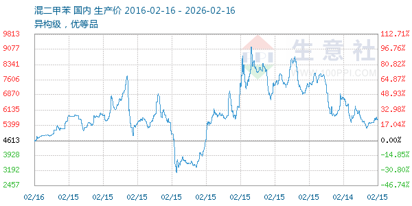 混二甲苯走势图