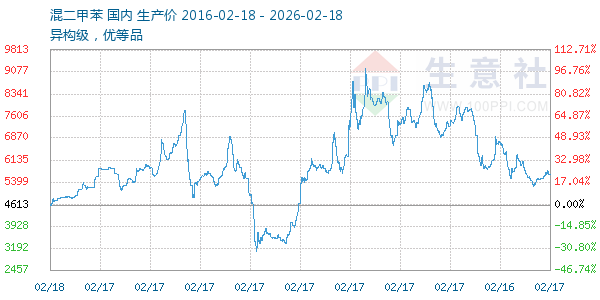 混二甲苯走势图