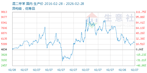 混二甲苯走势图