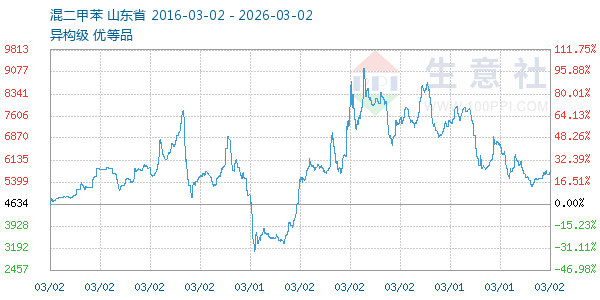 混二甲苯走势图