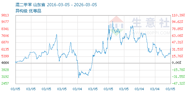混二甲苯走势图