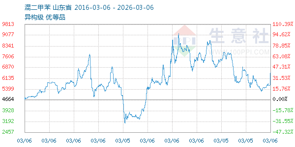 混二甲苯走势图