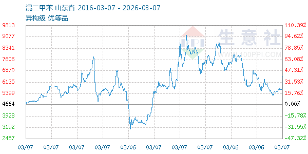 混二甲苯走势图