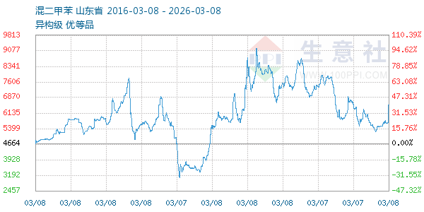 混二甲苯走势图