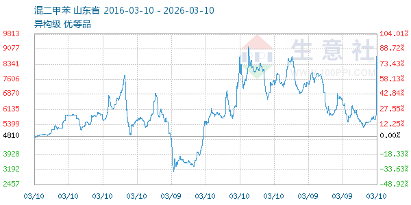 混二甲苯走势图