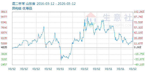 混二甲苯走势图