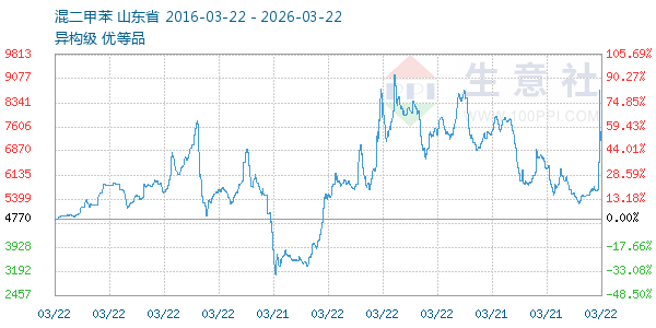 混二甲苯走势图