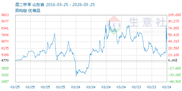 混二甲苯走势图