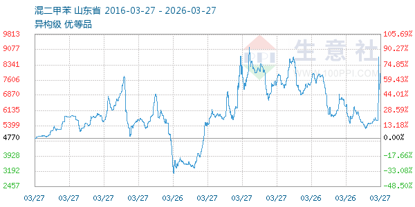 混二甲苯走势图