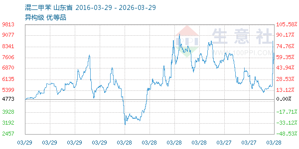混二甲苯走势图