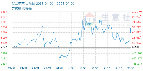 混二甲苯走势图