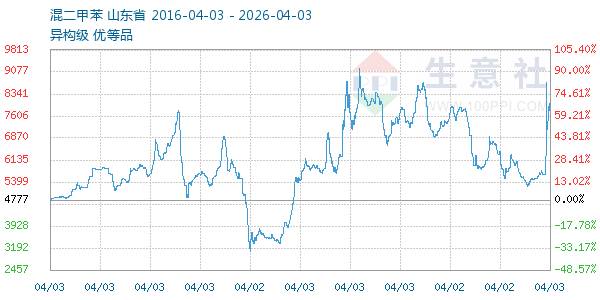 混二甲苯走势图