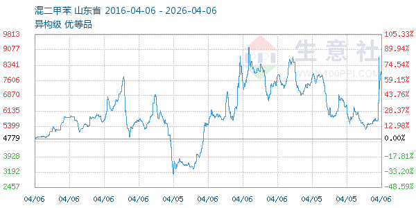 混二甲苯走势图