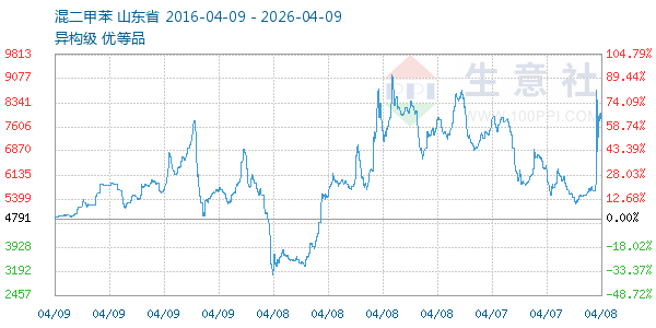 混二甲苯走势图