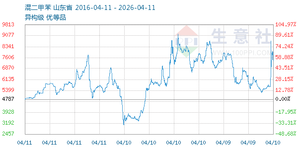 混二甲苯走势图