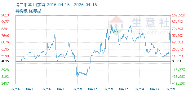 混二甲苯走势图