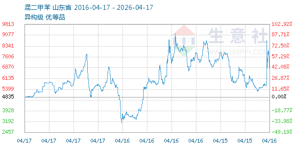 混二甲苯走势图