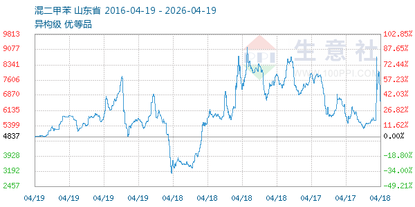 混二甲苯走势图