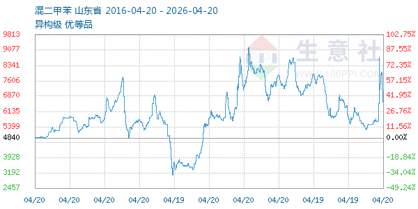 混二甲苯走势图