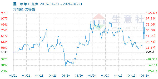 混二甲苯走势图