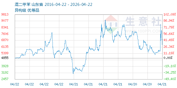 混二甲苯走势图